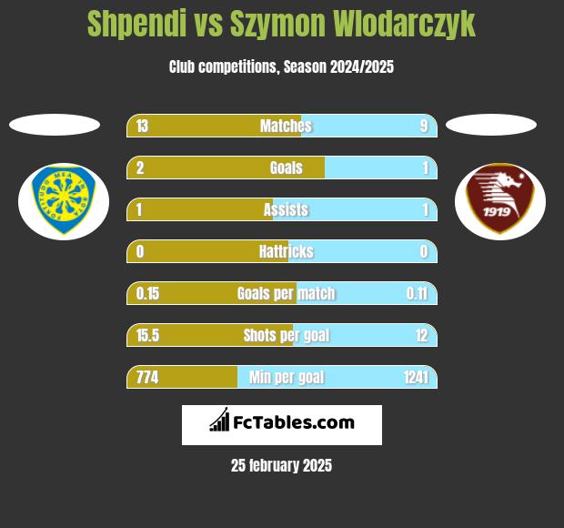 Shpendi vs Szymon Wlodarczyk h2h player stats