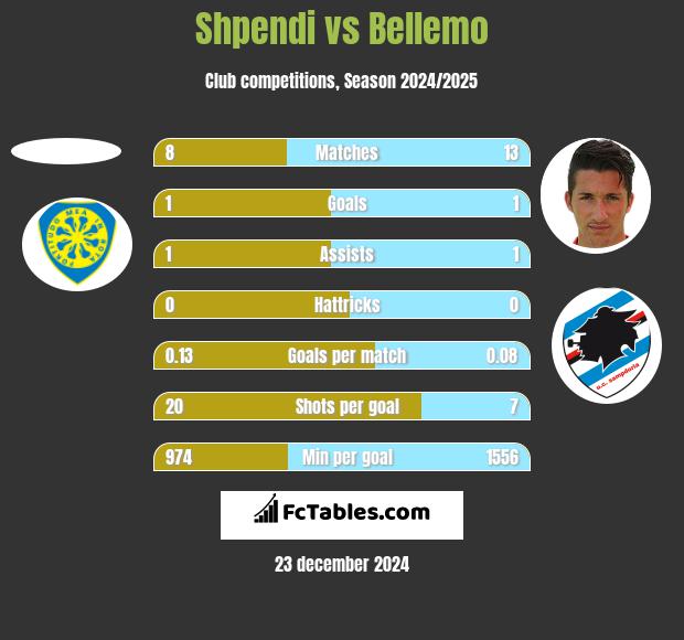 Shpendi vs Bellemo h2h player stats