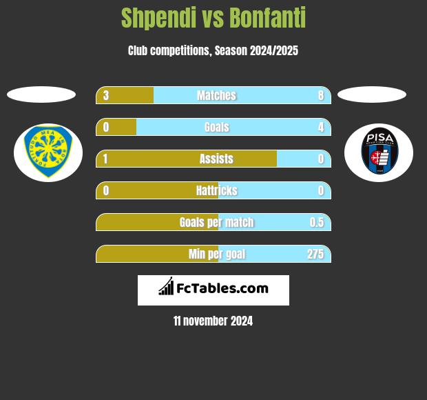 Shpendi vs Bonfanti h2h player stats