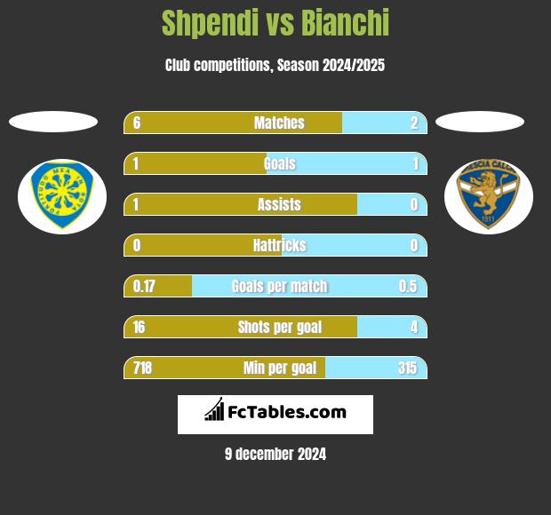 Shpendi vs Bianchi h2h player stats