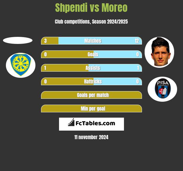 Shpendi vs Moreo h2h player stats