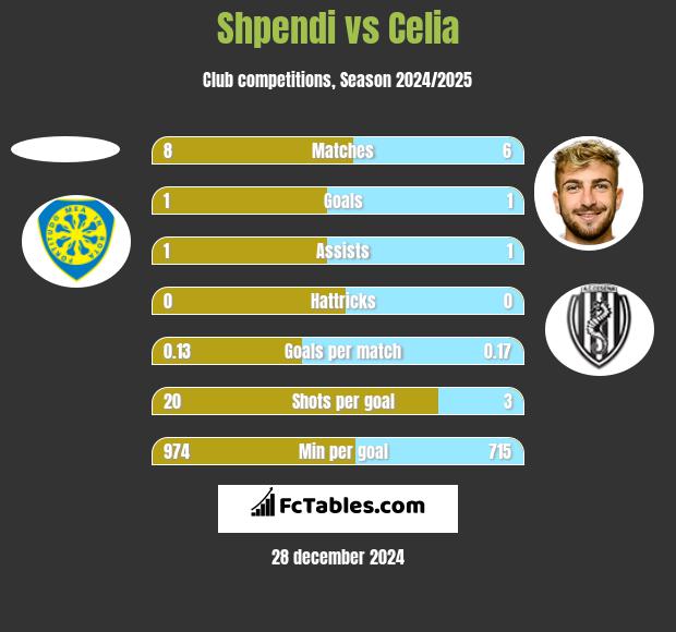 Shpendi vs Celia h2h player stats