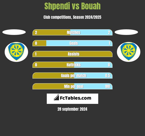 Shpendi vs Bouah h2h player stats