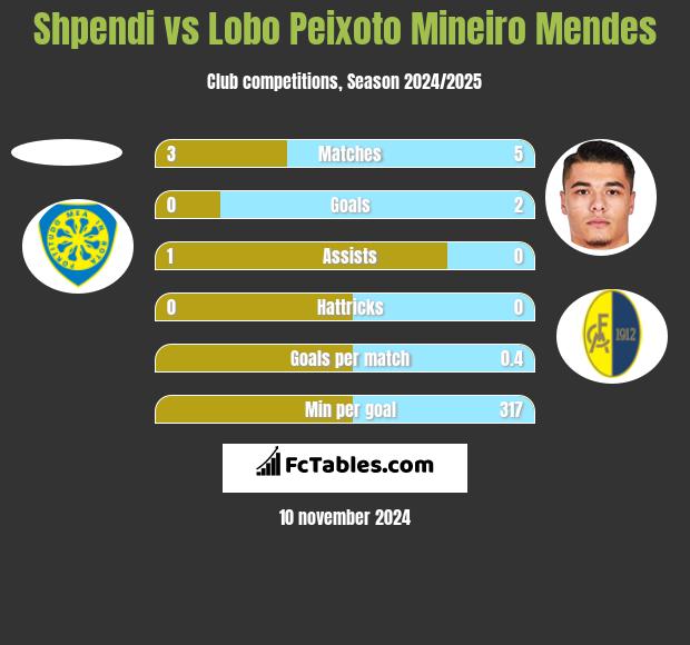 Shpendi vs Lobo Peixoto Mineiro Mendes h2h player stats