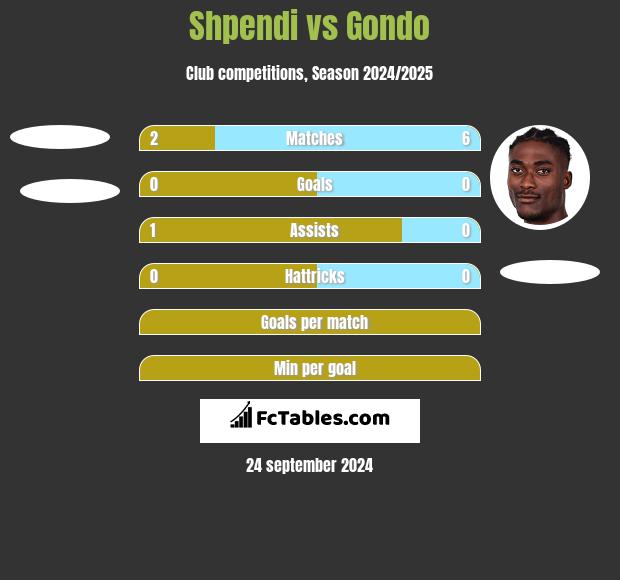 Shpendi vs Gondo h2h player stats