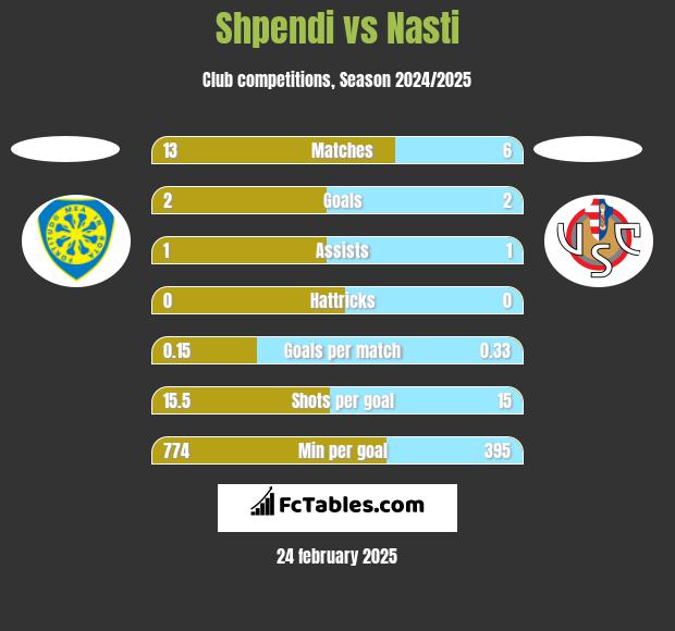 Shpendi vs Nasti h2h player stats