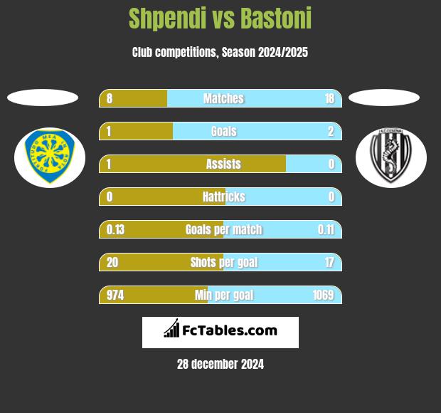 Shpendi vs Bastoni h2h player stats