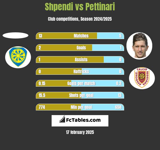 Shpendi vs Pettinari h2h player stats