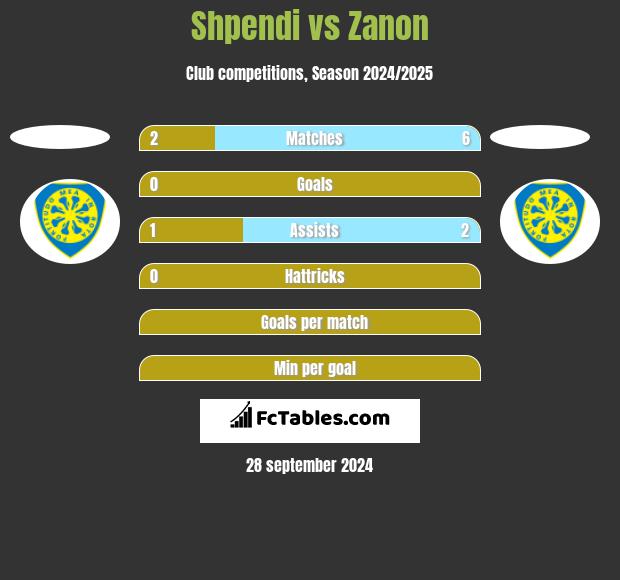 Shpendi vs Zanon h2h player stats