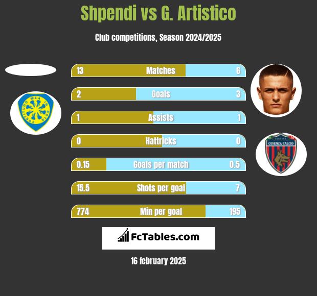 Shpendi vs G. Artistico h2h player stats