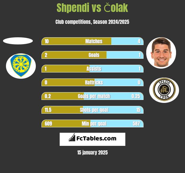 Shpendi vs Čolak h2h player stats