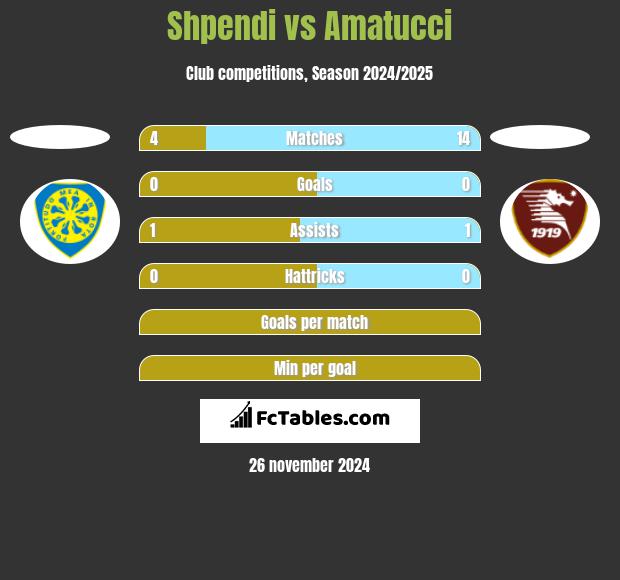 Shpendi vs Amatucci h2h player stats