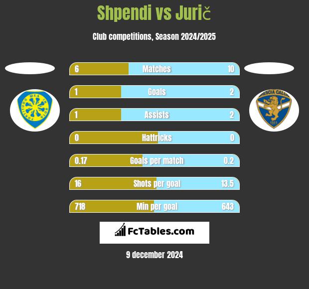 Shpendi vs Jurič h2h player stats