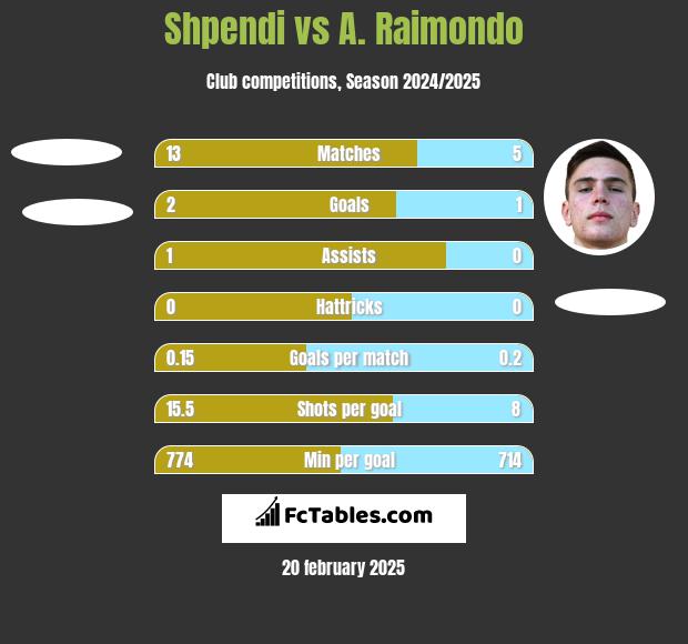 Shpendi vs A. Raimondo h2h player stats