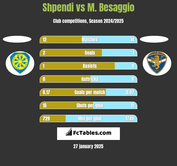 Shpendi vs M. Besaggio h2h player stats