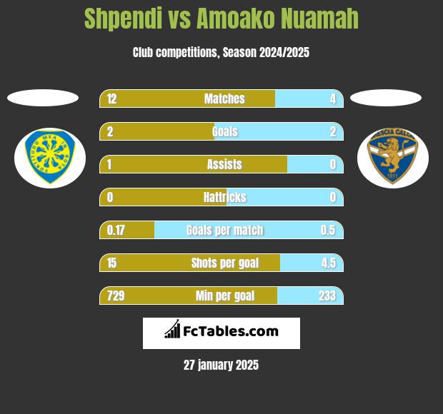 Shpendi vs Amoako Nuamah h2h player stats