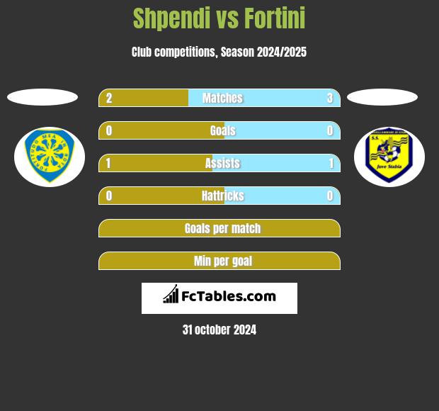 Shpendi vs Fortini h2h player stats