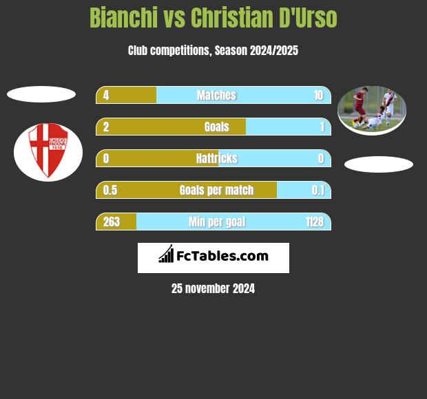 Bianchi vs Christian D'Urso h2h player stats