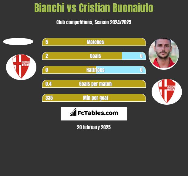 Bianchi vs Cristian Buonaiuto h2h player stats