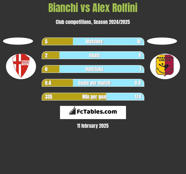 Bianchi vs Alex Rolfini h2h player stats