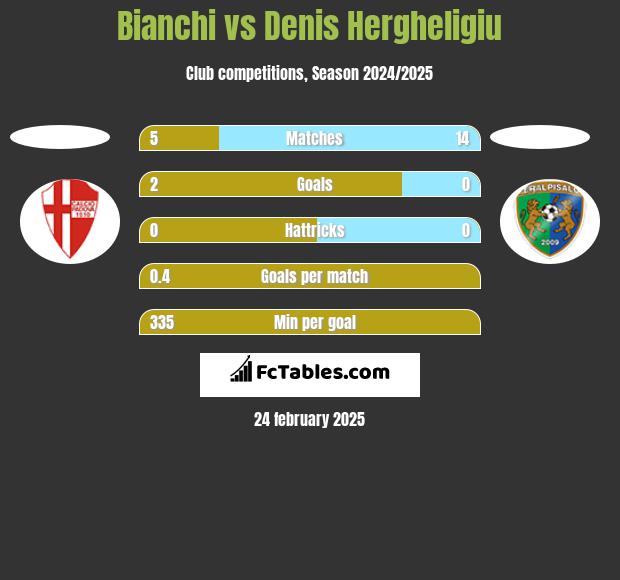 Bianchi vs Denis Hergheligiu h2h player stats