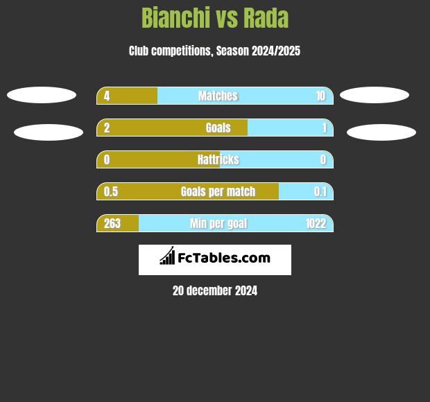 Bianchi vs Rada h2h player stats