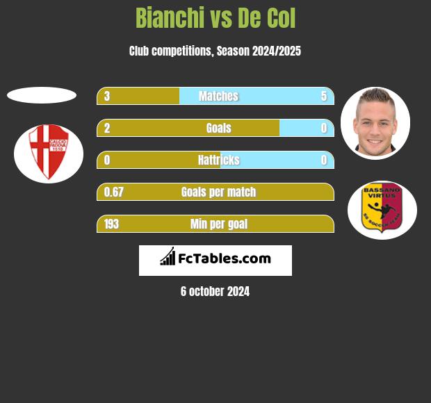 Bianchi vs De Col h2h player stats