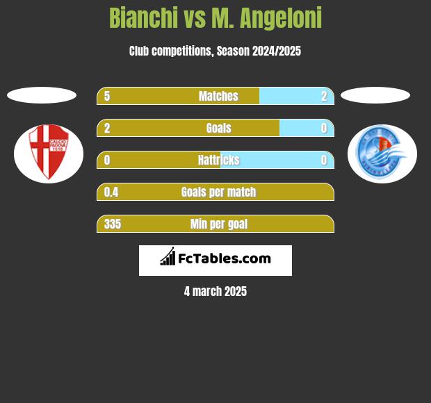 Bianchi vs M. Angeloni h2h player stats