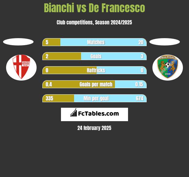 Bianchi vs De Francesco h2h player stats