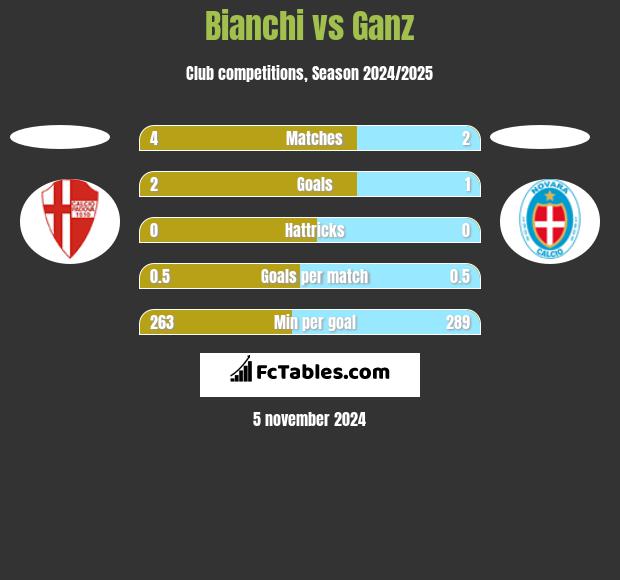 Bianchi vs Ganz h2h player stats