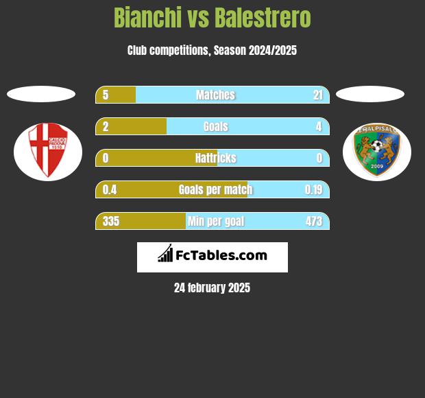 Bianchi vs Balestrero h2h player stats