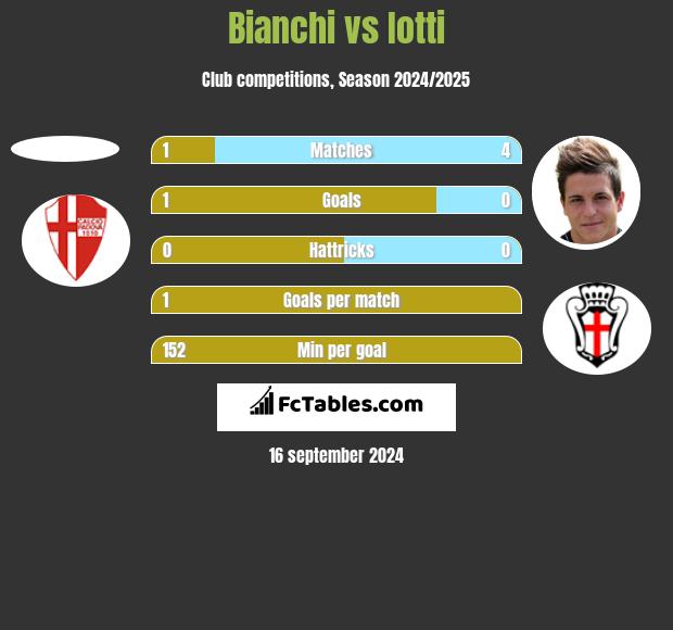 Bianchi vs Iotti h2h player stats