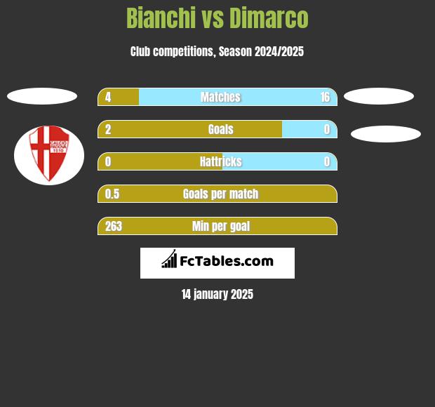 Bianchi vs Dimarco h2h player stats