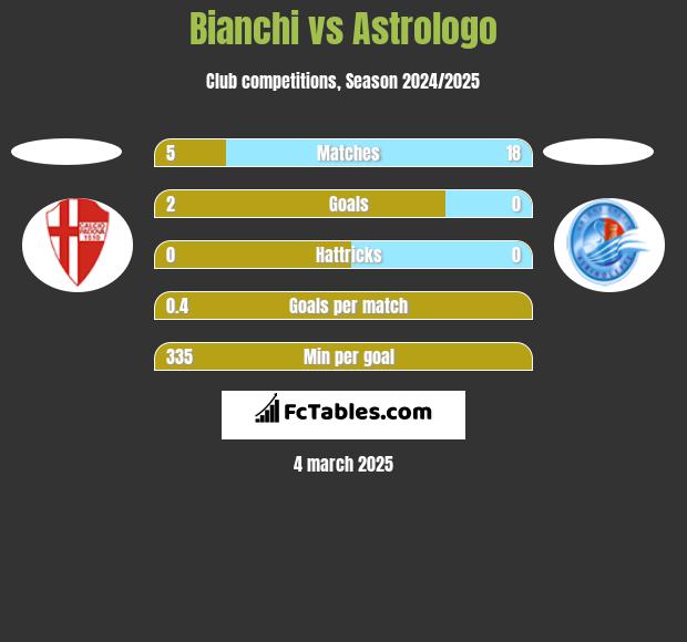 Bianchi vs Astrologo h2h player stats