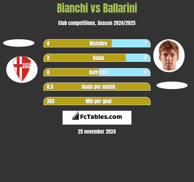 Bianchi vs Ballarini h2h player stats