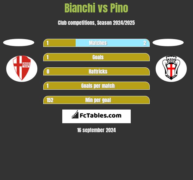 Bianchi vs Pino h2h player stats