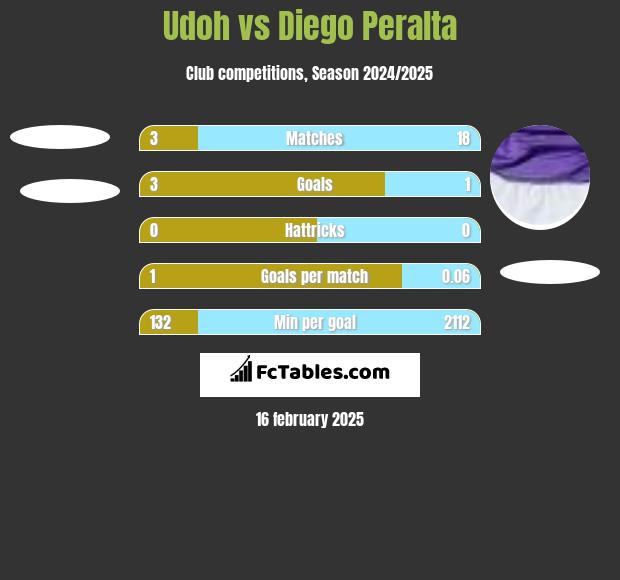 Udoh vs Diego Peralta h2h player stats