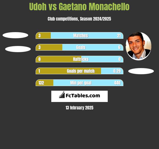 Udoh vs Gaetano Monachello h2h player stats