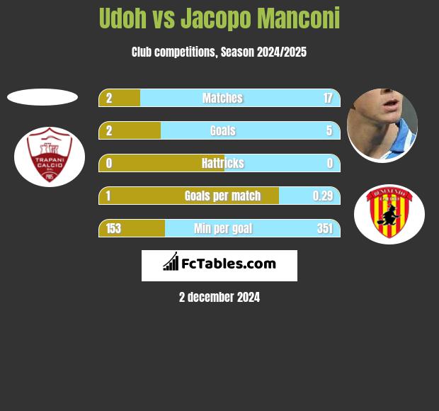 Udoh vs Jacopo Manconi h2h player stats