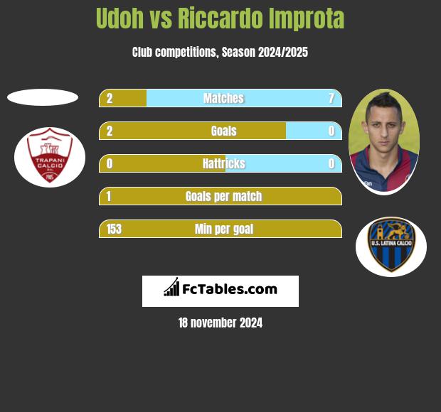 Udoh vs Riccardo Improta h2h player stats