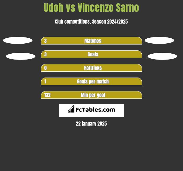 Udoh vs Vincenzo Sarno h2h player stats