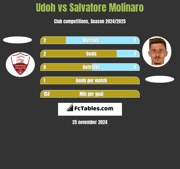 Udoh vs Salvatore Molinaro h2h player stats