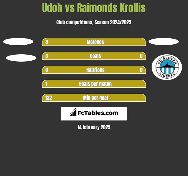 Udoh vs Raimonds Krollis h2h player stats