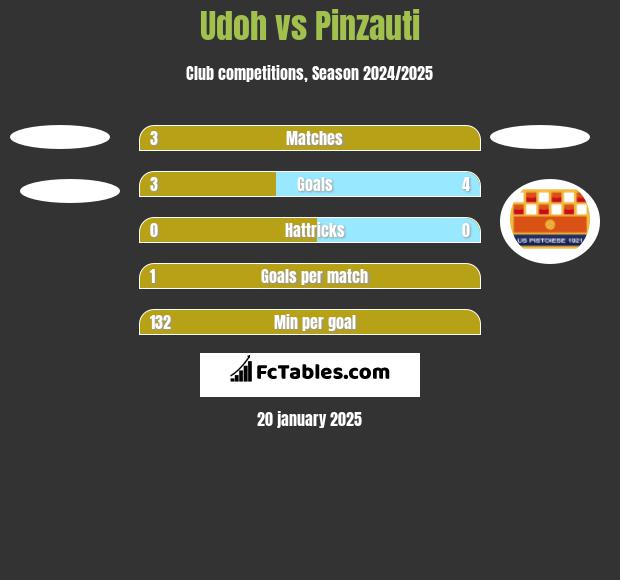 Udoh vs Pinzauti h2h player stats