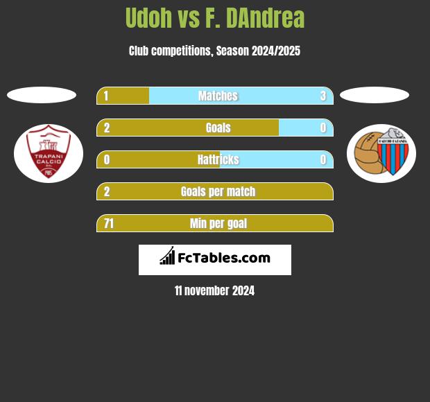 Udoh vs F. DAndrea h2h player stats