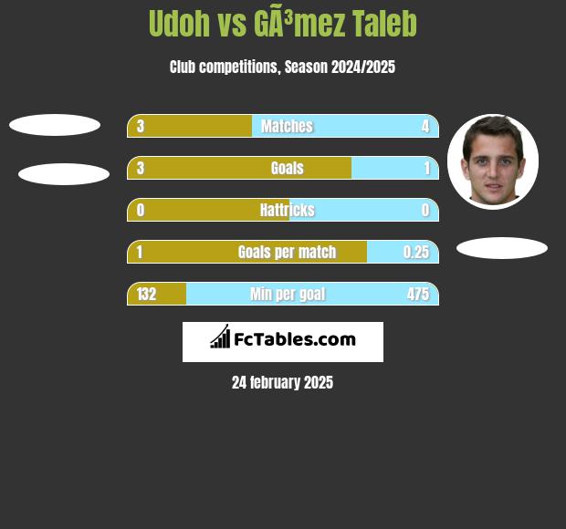 Udoh vs GÃ³mez Taleb h2h player stats