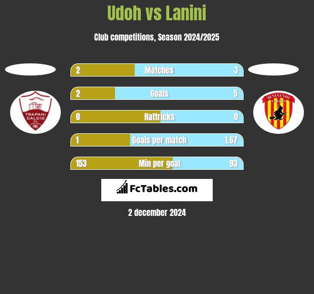 Udoh vs Lanini h2h player stats