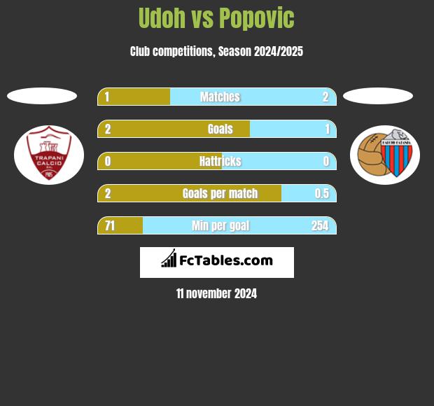 Udoh vs Popovic h2h player stats