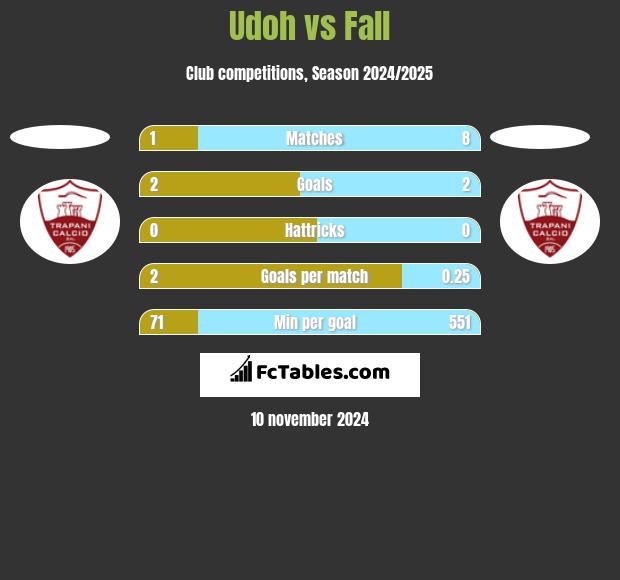 Udoh vs Fall h2h player stats