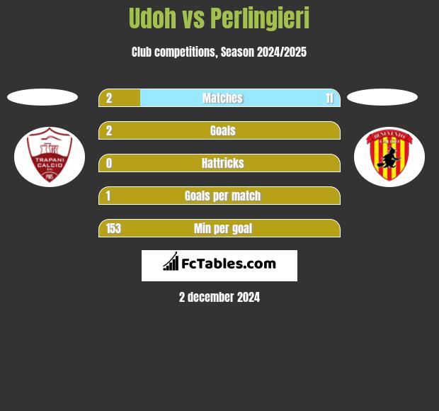 Udoh vs Perlingieri h2h player stats